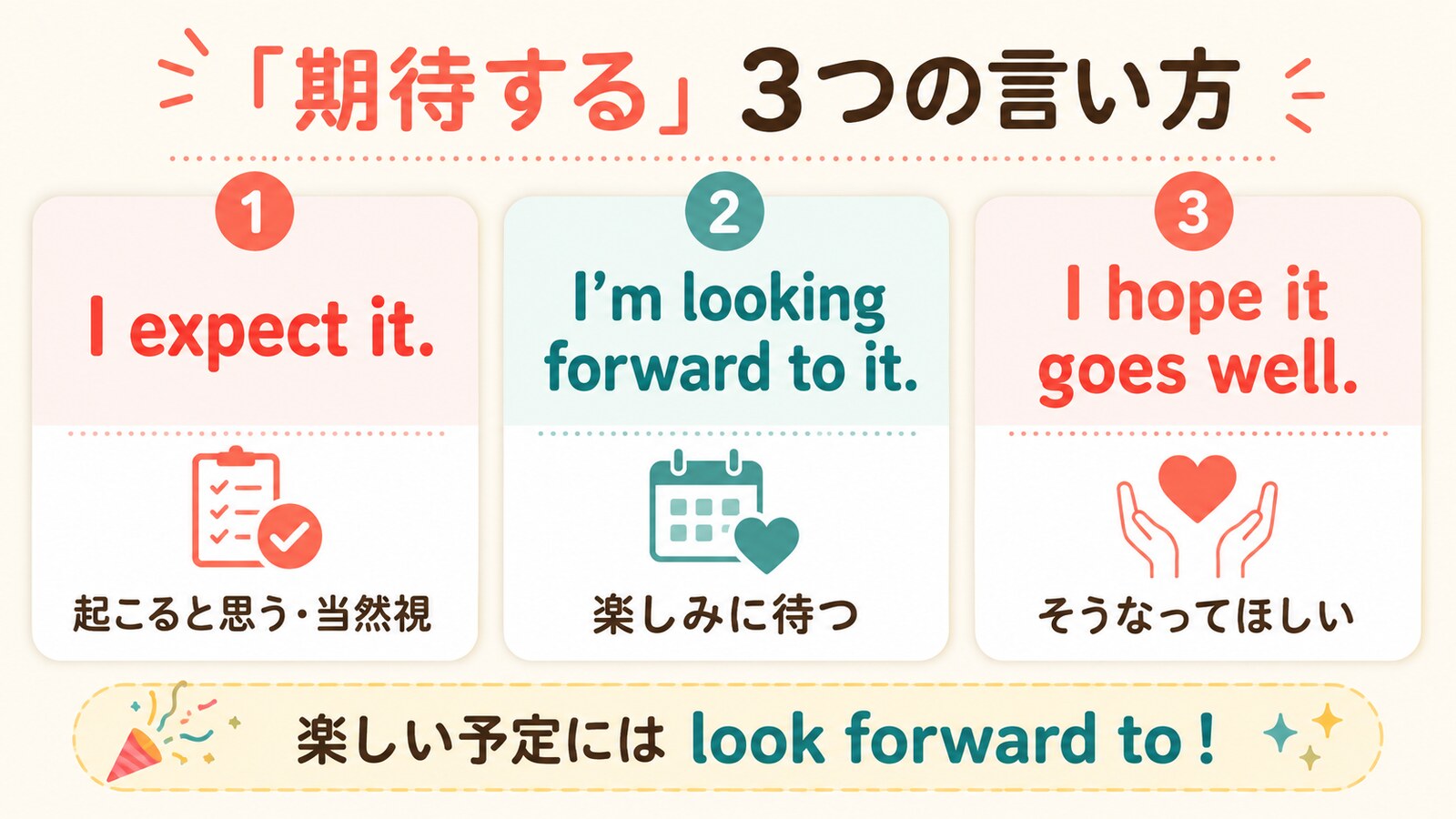 expect・look forward to・hopeの違いを示す比較図