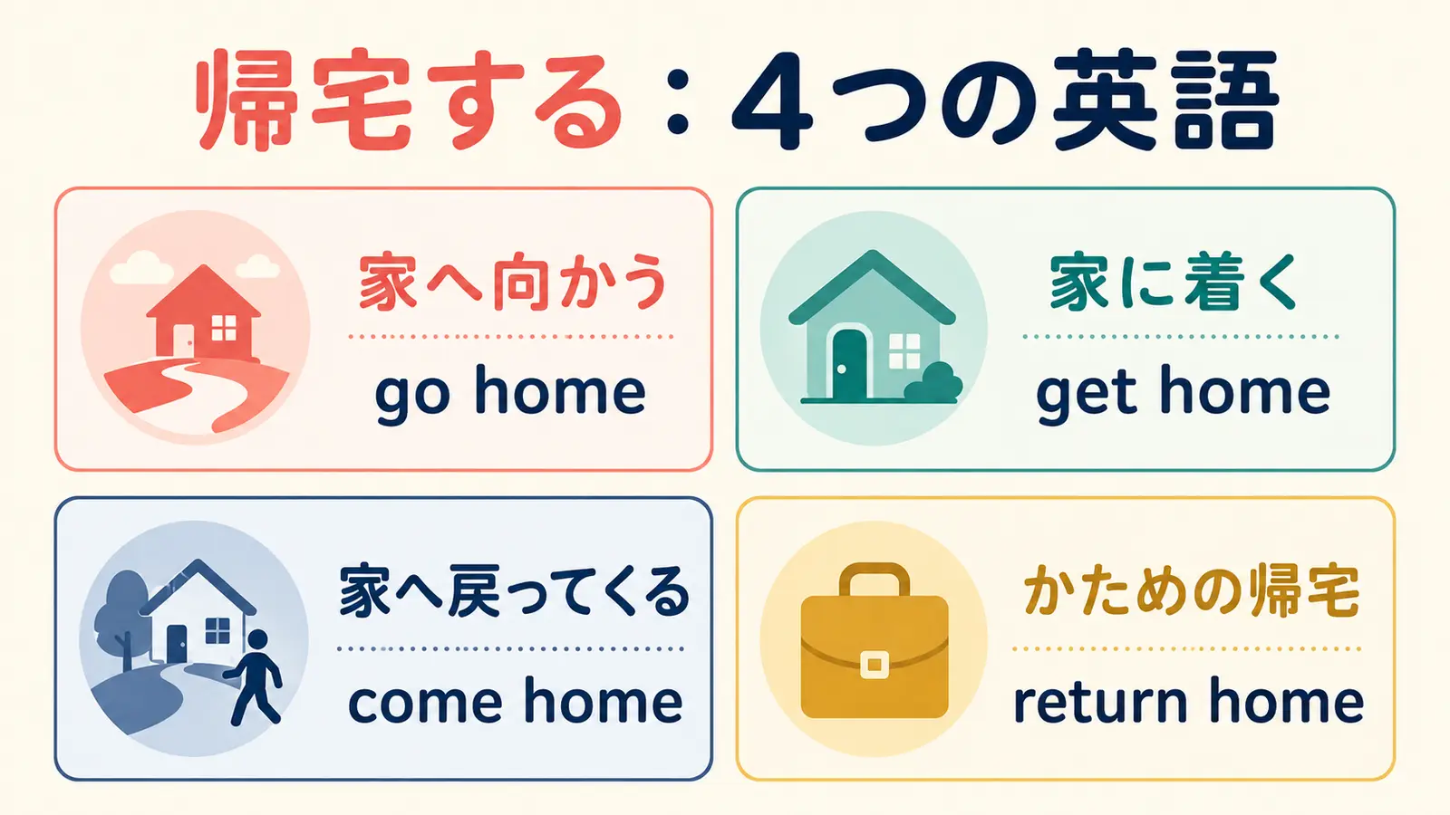 帰宅するを表すgo home・get home・come home・return homeの比較図