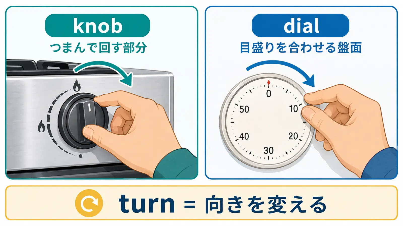 knobはつまんで回す部分、dialは目盛りを合わせる盤面という違いの解説図