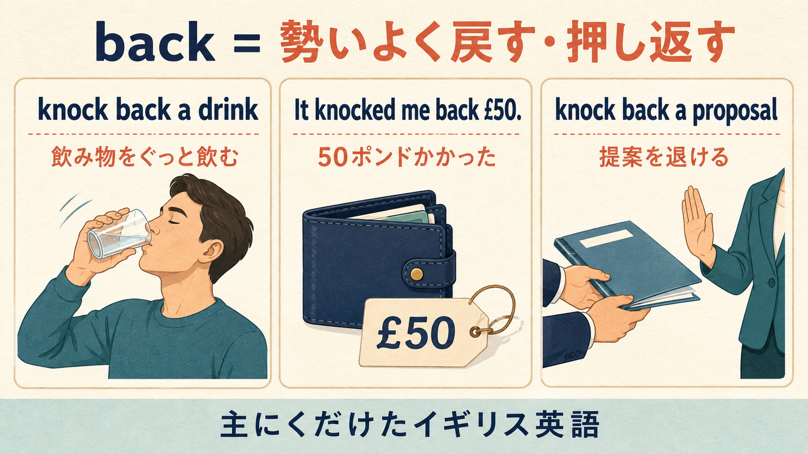 knock back a drink、It knocked me back 50 pounds、knock back a proposalの意味を比較した図