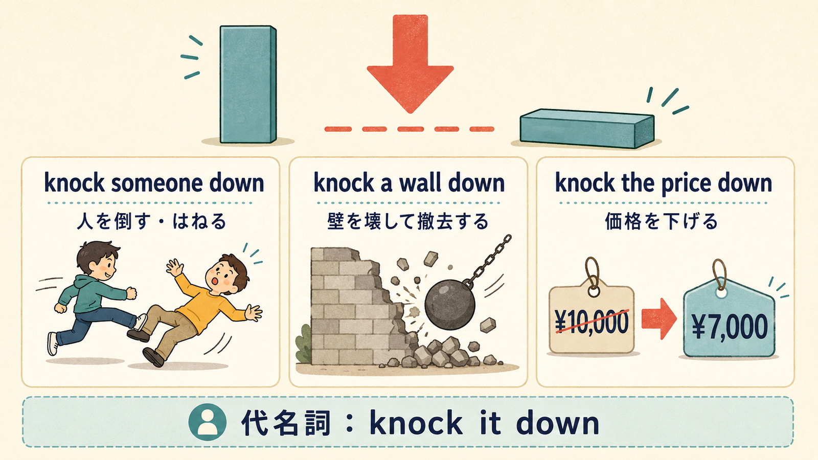 knock someone down、knock a wall down、knock the price downとknock it downの語順を比較した図