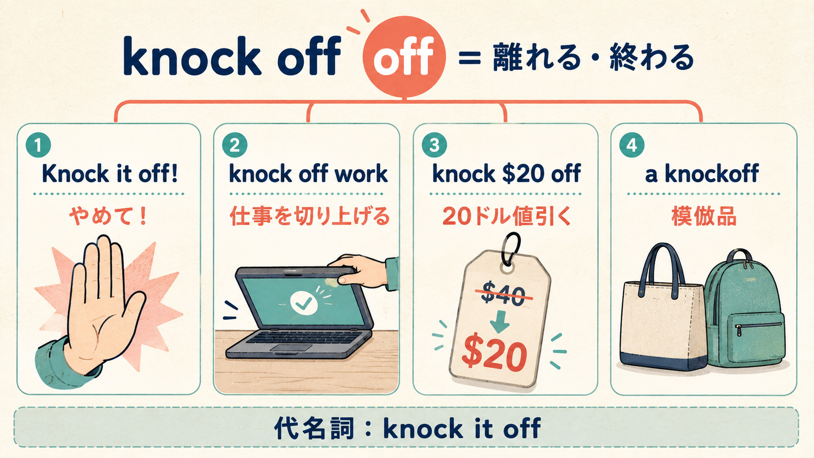 Knock it off、仕事を切り上げる、値引く、模倣品というknock offの用法を比較した図