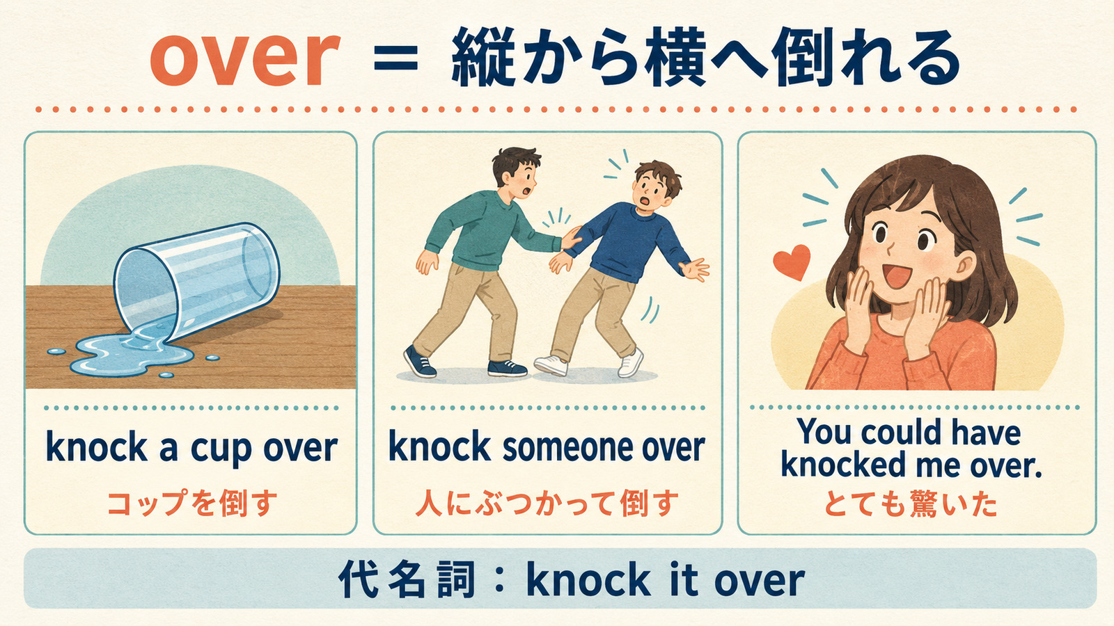 knock a cup over、knock someone over、You could have knocked me overとknock it overの語順を示す図