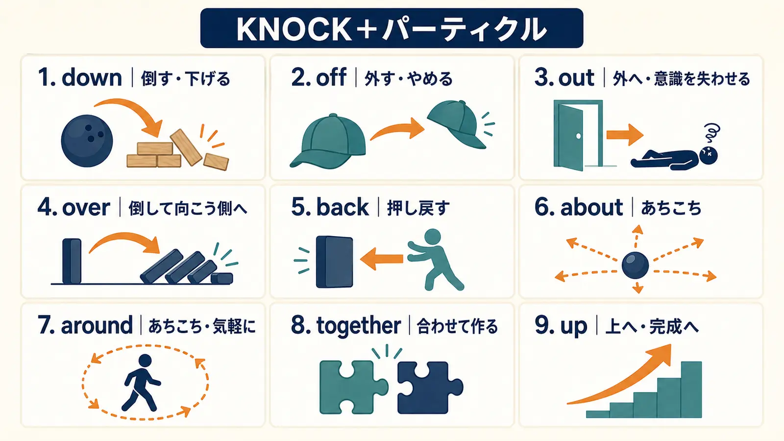 KNOCKとdown・off・out・over・back・about・around・together・upの意味の広がりを示す図