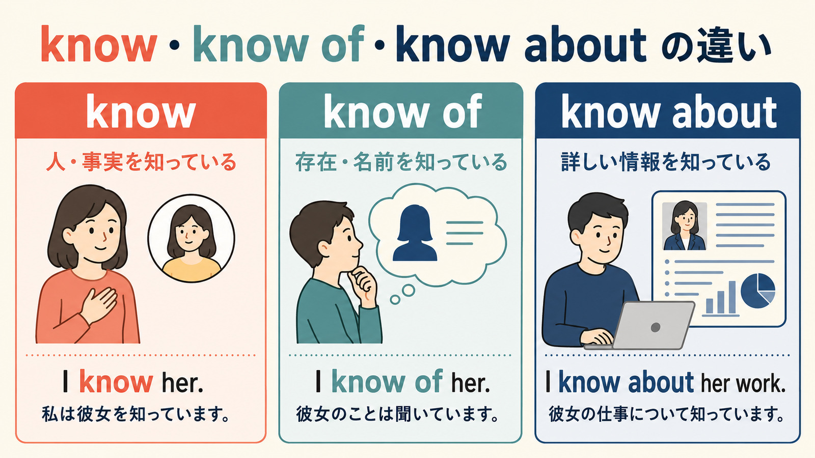 know・know of・know aboutの意味と例文を比較する図解