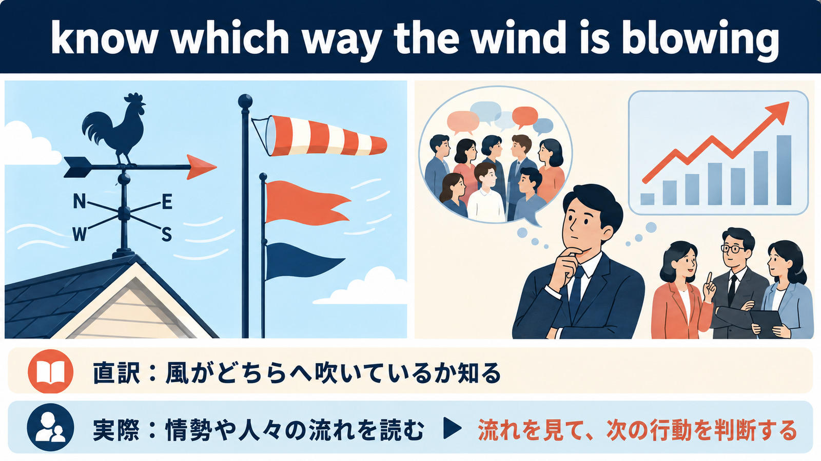know which way the wind is blowingの直訳と実際の意味を比較したイラスト