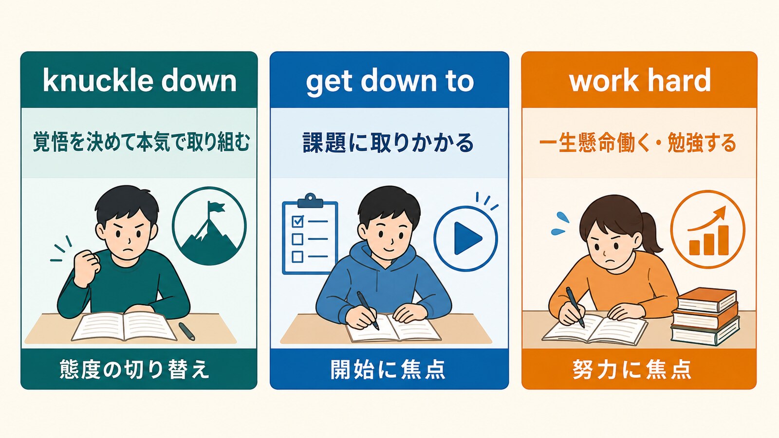 knuckle down、get down to、work hardのニュアンスの違いを比較した図
