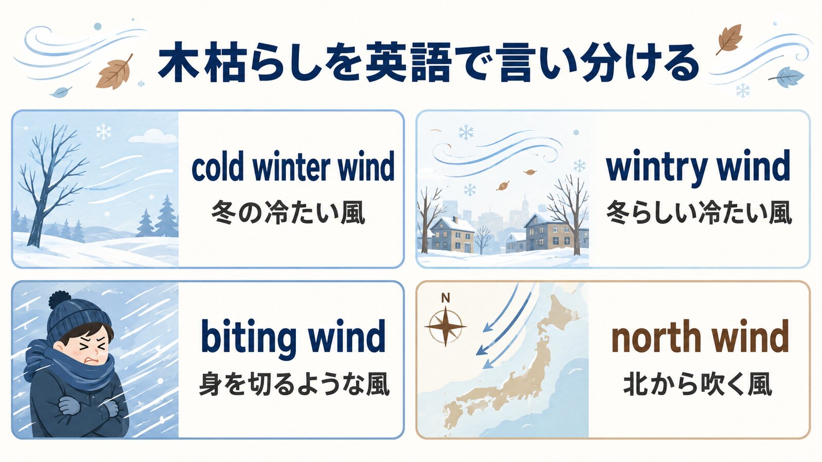 cold winter wind、wintry wind、biting wind、north windの違いを示す図解