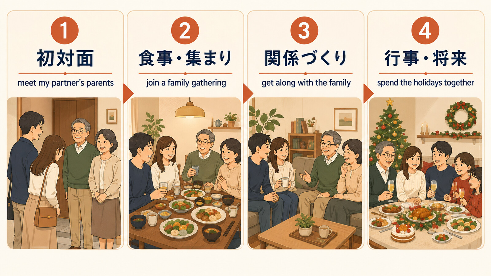 初対面・食事と集まり・関係づくり・行事と将来の英語表現ロードマップ