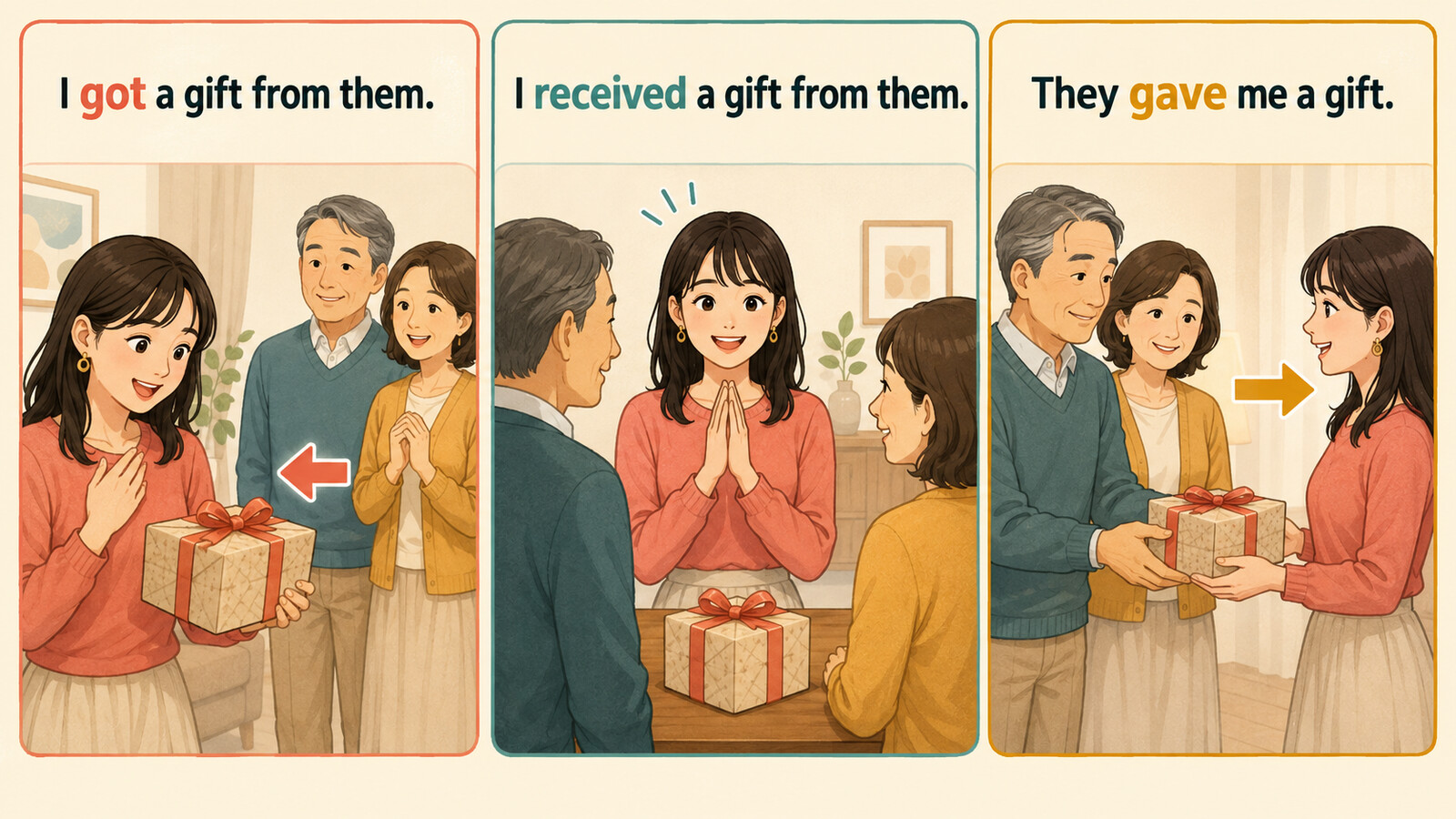 I gotとI receivedとThey gave meで贈り物の視点の違いを示すイラスト