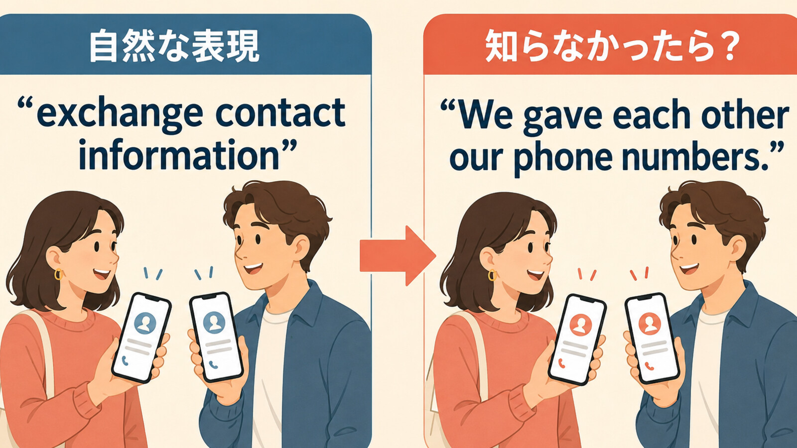 exchange contact informationをWe gave each other our phone numbersと言い換える解説図