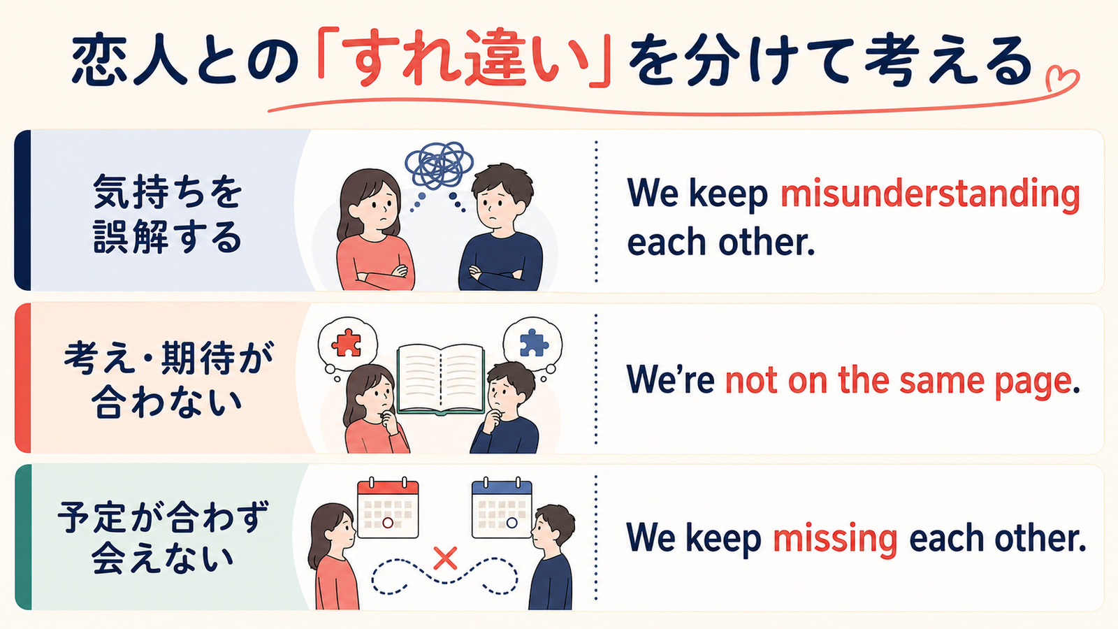 恋人とのすれ違いを誤解、考えの不一致、予定が合わないの3つに分けた英語解説図