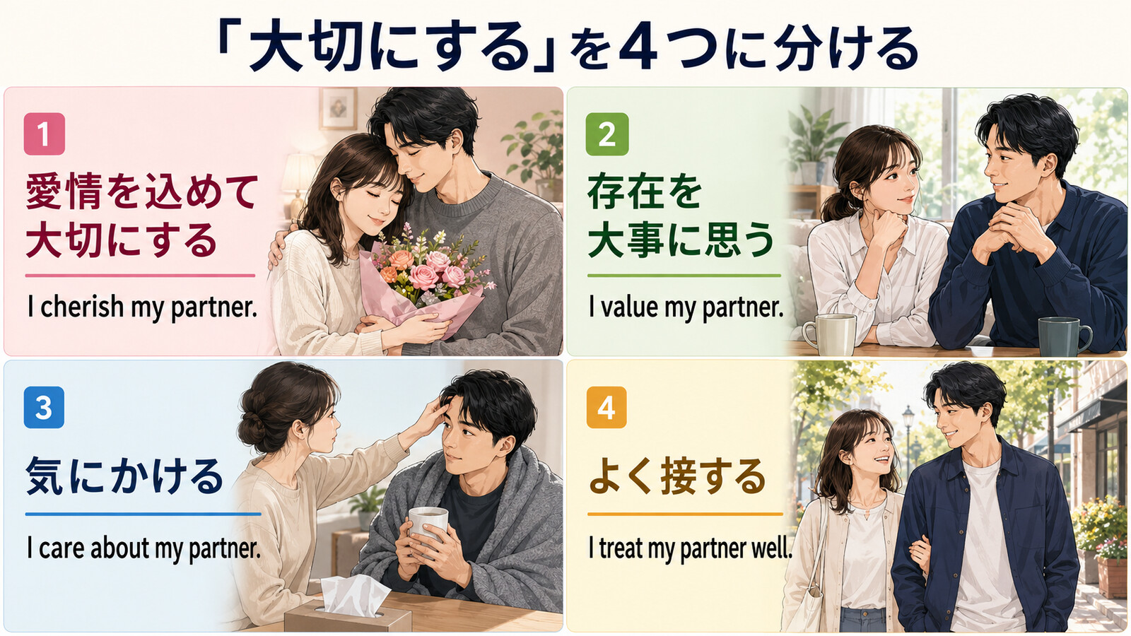 恋人を大切にするをcherish、value、care about、treat wellに分けた英語解説図