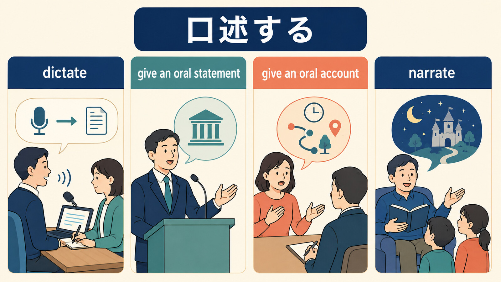 口述するをdictate、give an oral statement、give an oral account、narrateに分けた図
