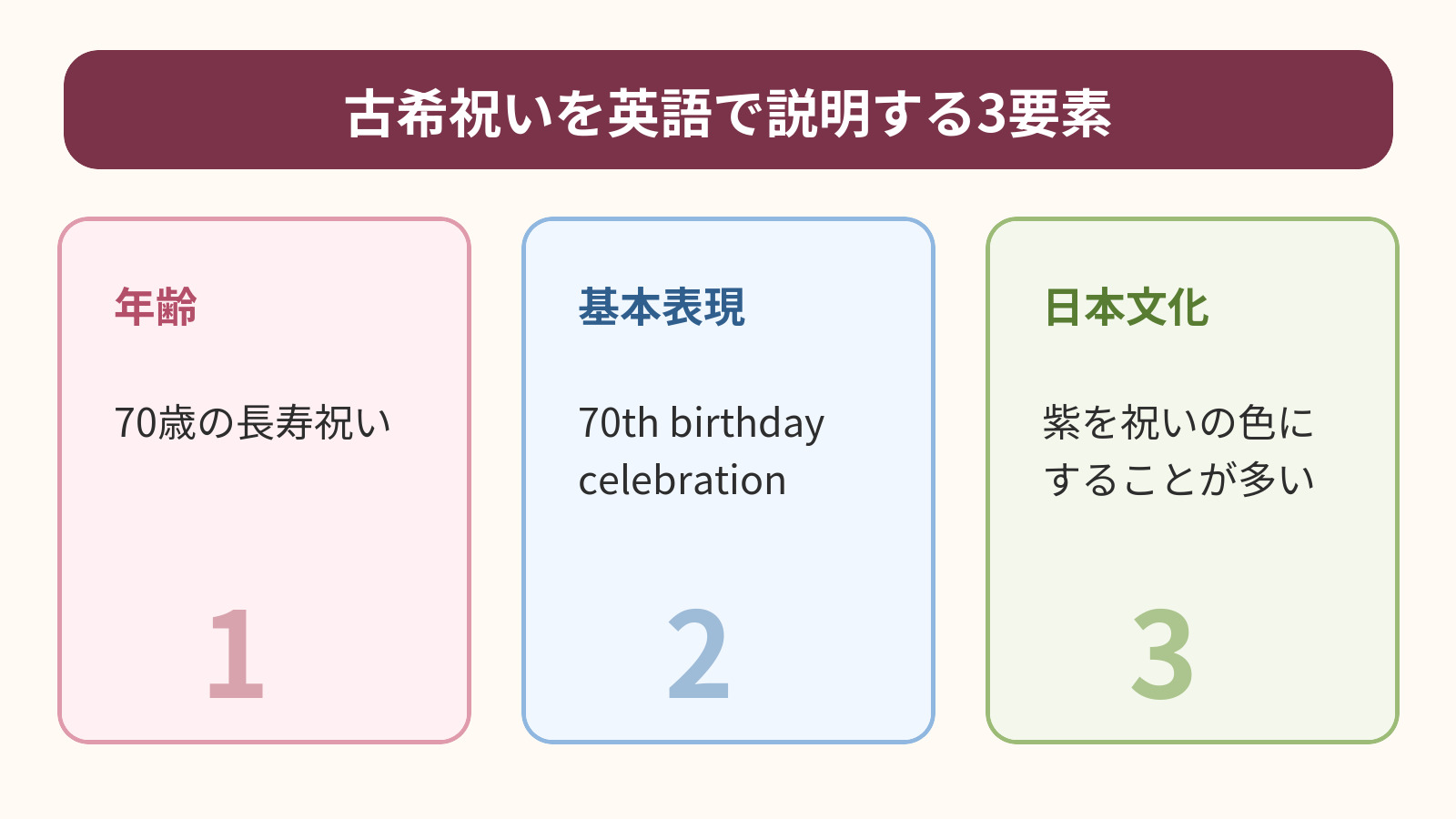古希祝いの年齢・基本英語・紫の祝い色を示す図解