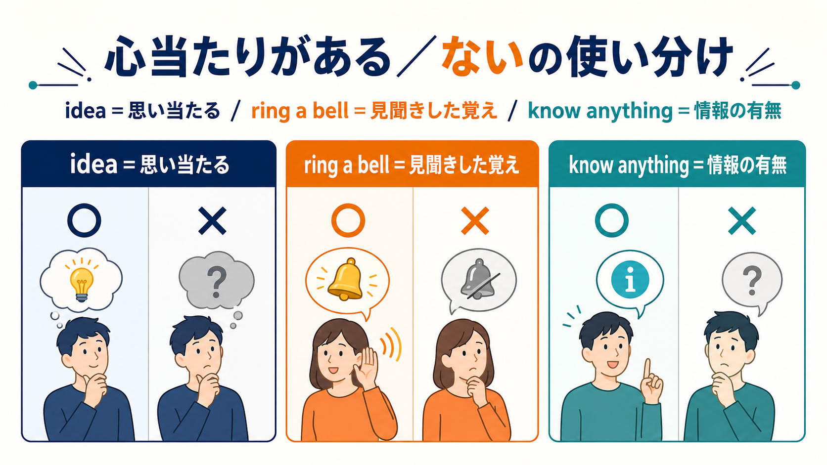 「心当たりがある・ない」の英語表現の使い分け