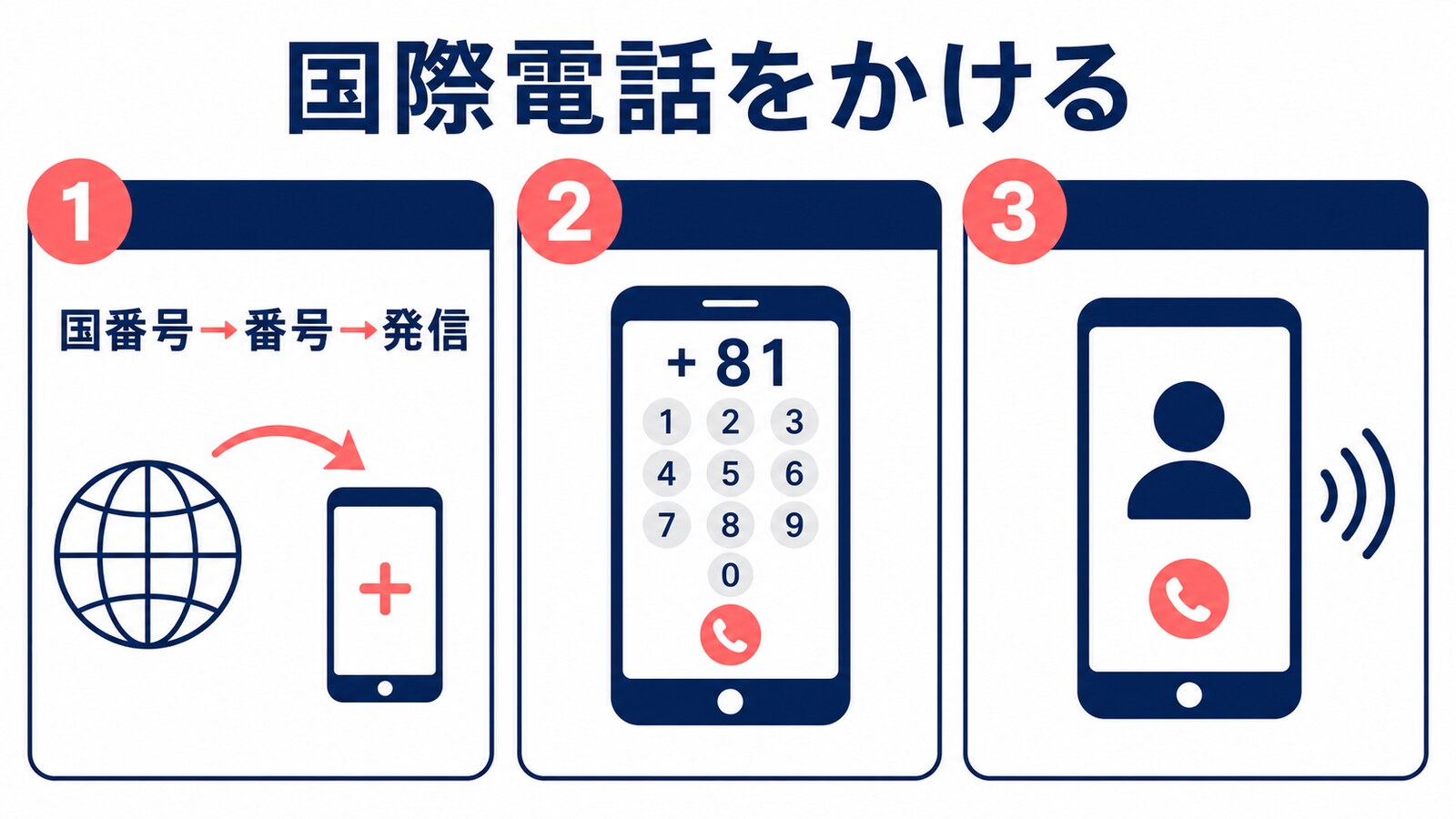 国際電話アクセス番号、国番号、市外局番、電話番号を順番に入力する流れ