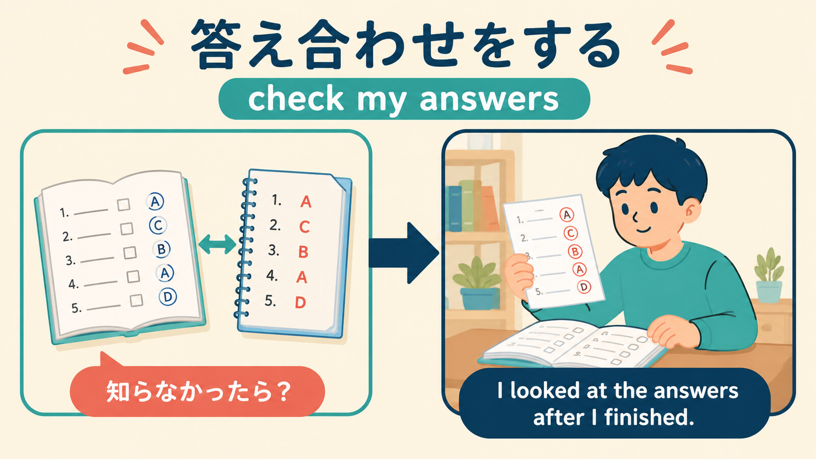 答え合わせをするをI looked at the answers after I finished.と言い換えるイラスト