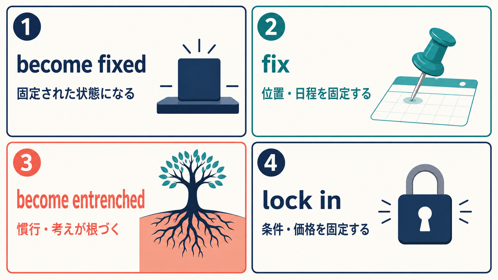 become fixed、fix、become entrenched、lock inの違い