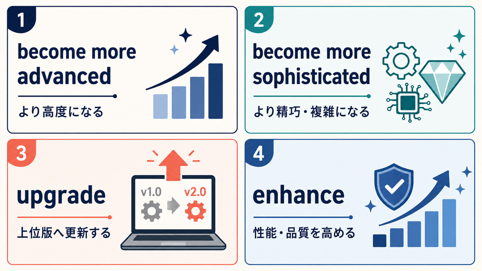 become more advanced、become more sophisticated、upgrade、enhanceの意味の違い