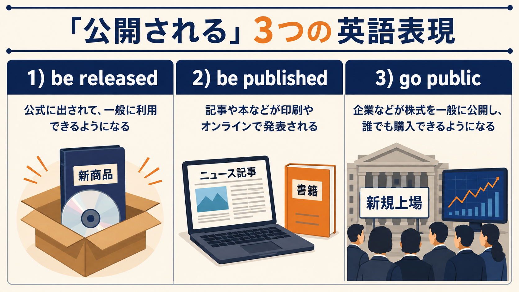公開されるを表すbe released・be published・go publicの使い分け図