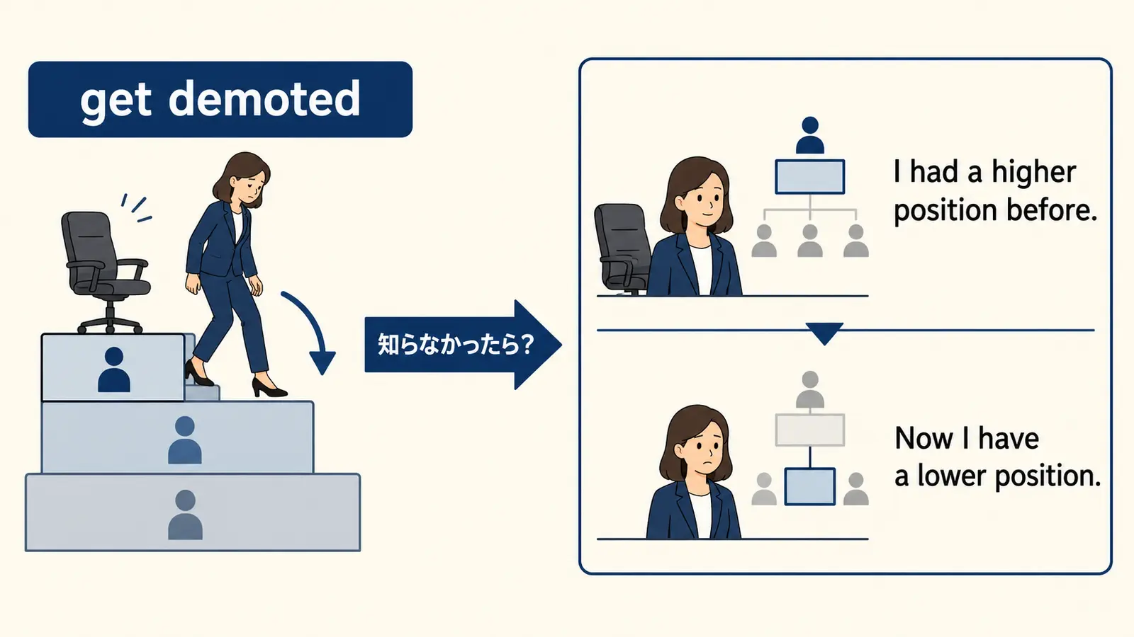 get demotedをI had a higher position beforeとNow I have a lower positionに言い換える図解