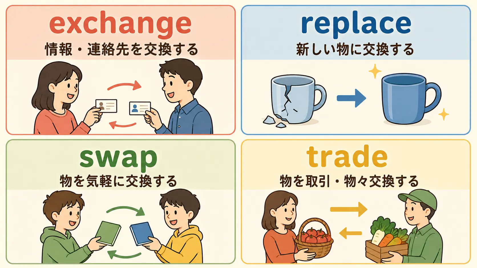 exchange・replace・swap・tradeの違いを示した比較図