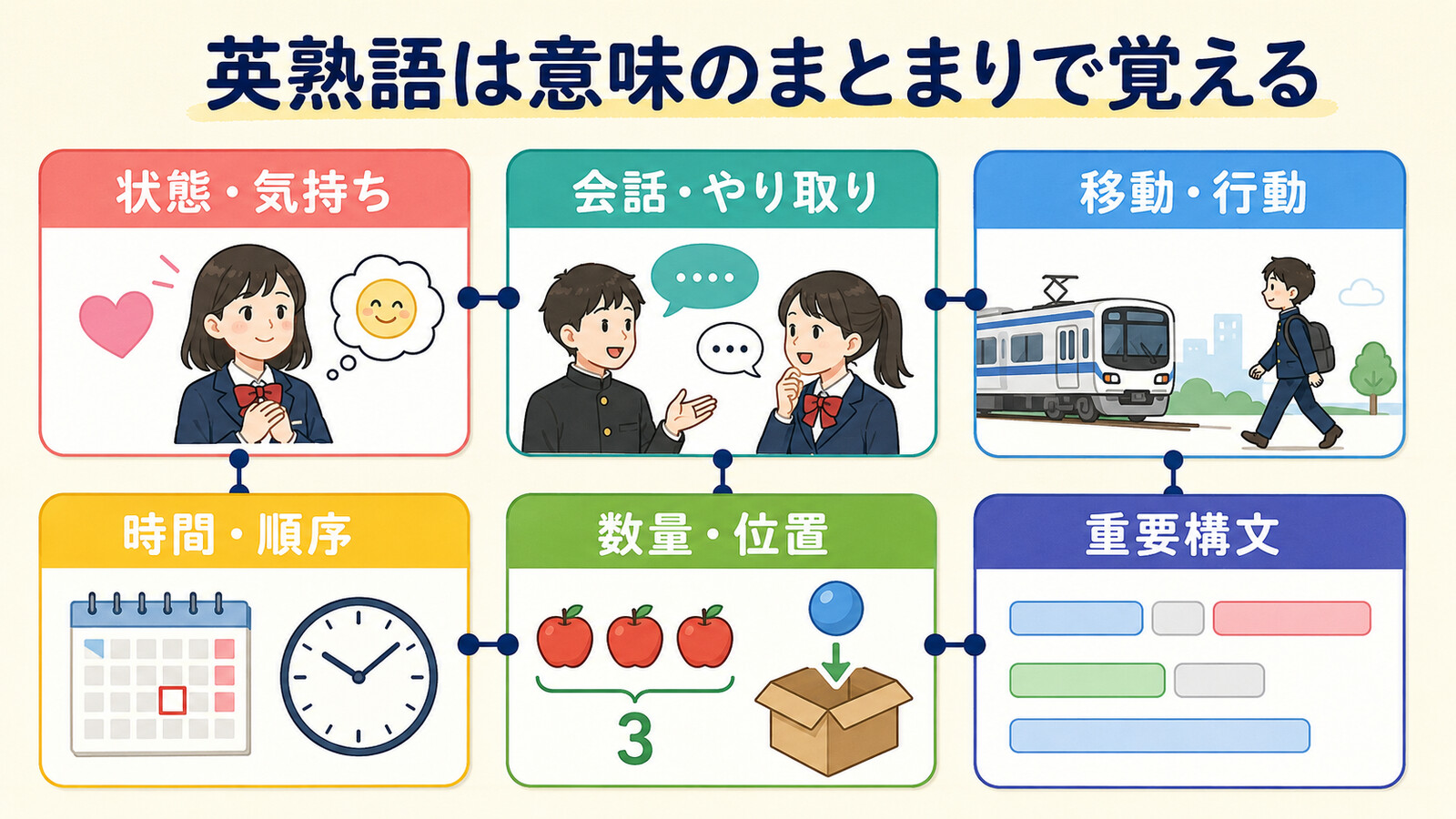 高校入試英熟語を6つの意味グループで整理した図