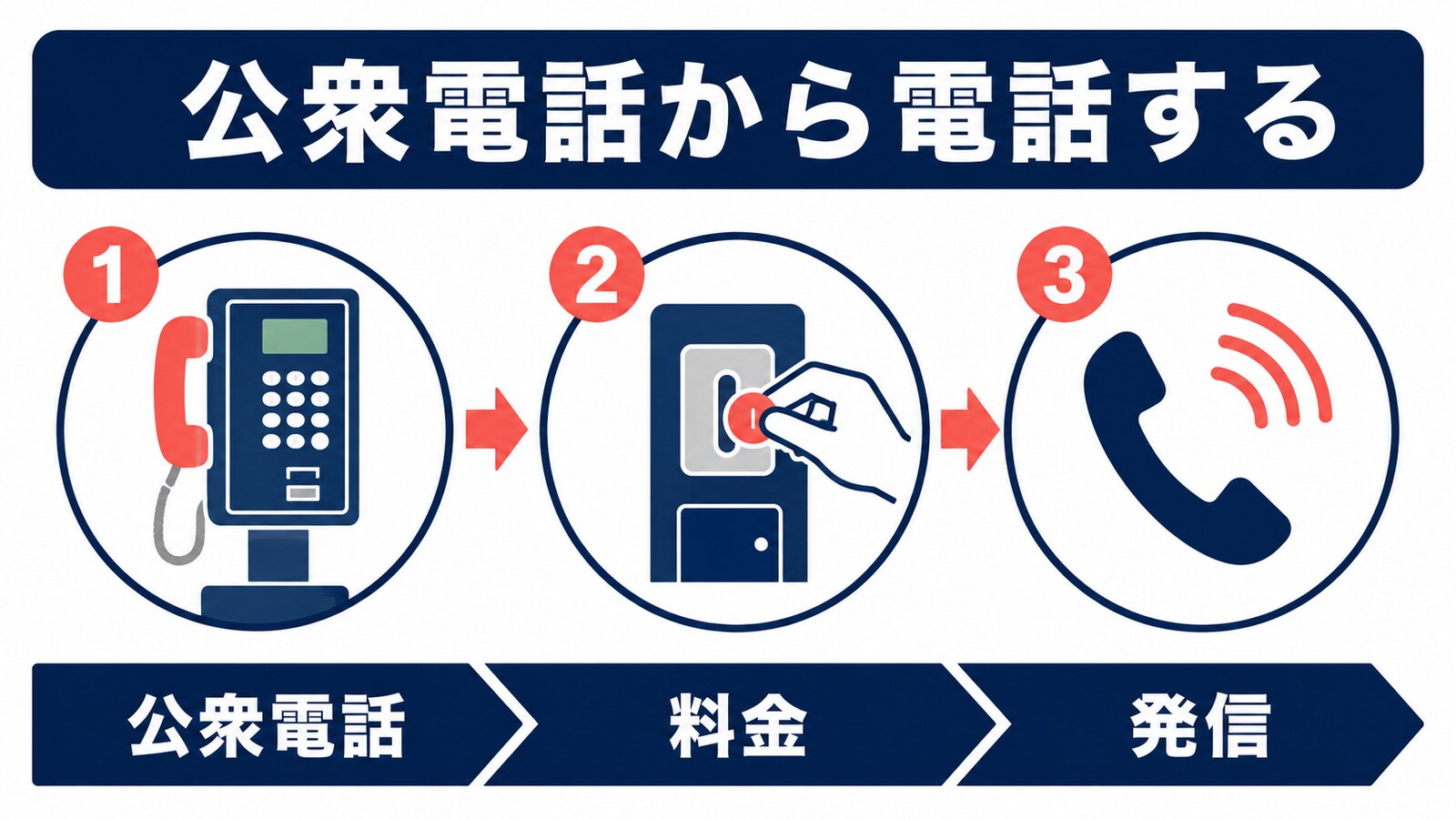 公衆電話を見つけ、料金を入れ、番号を押して発信する流れ