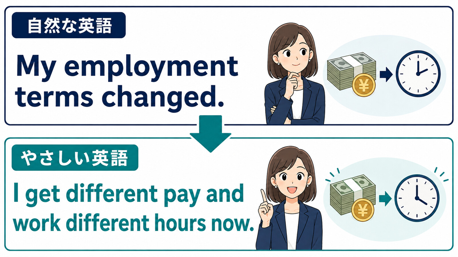 My employment terms changedを基本語で言い換える図