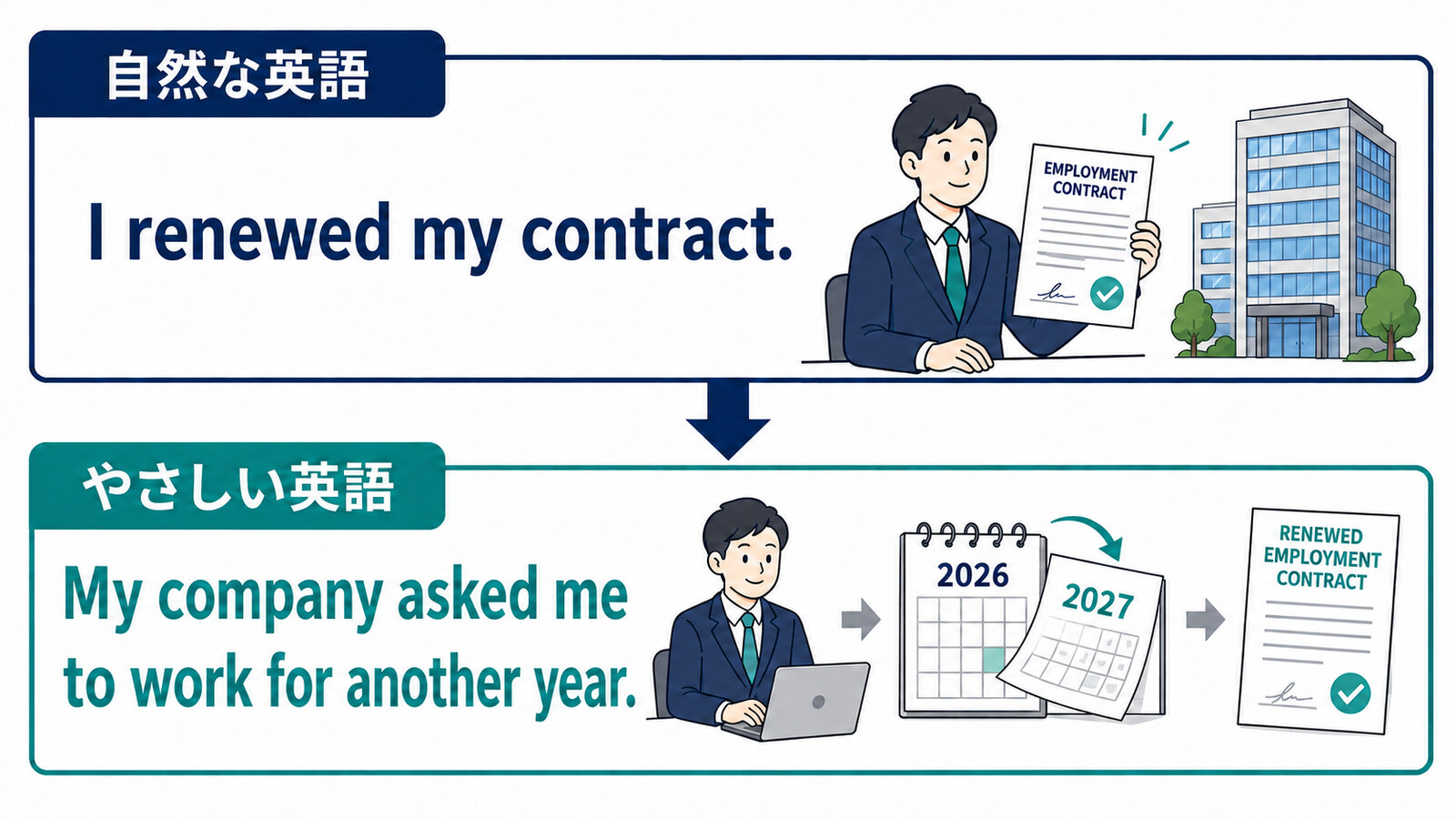 I renewed my contractをMy company asked me to work for another yearと言い換える図