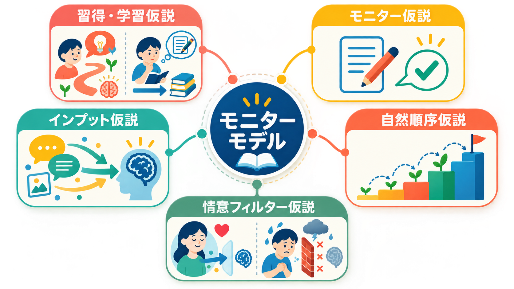 習得・学習、モニター、自然順序、インプット、情意フィルターの5仮説を示す図