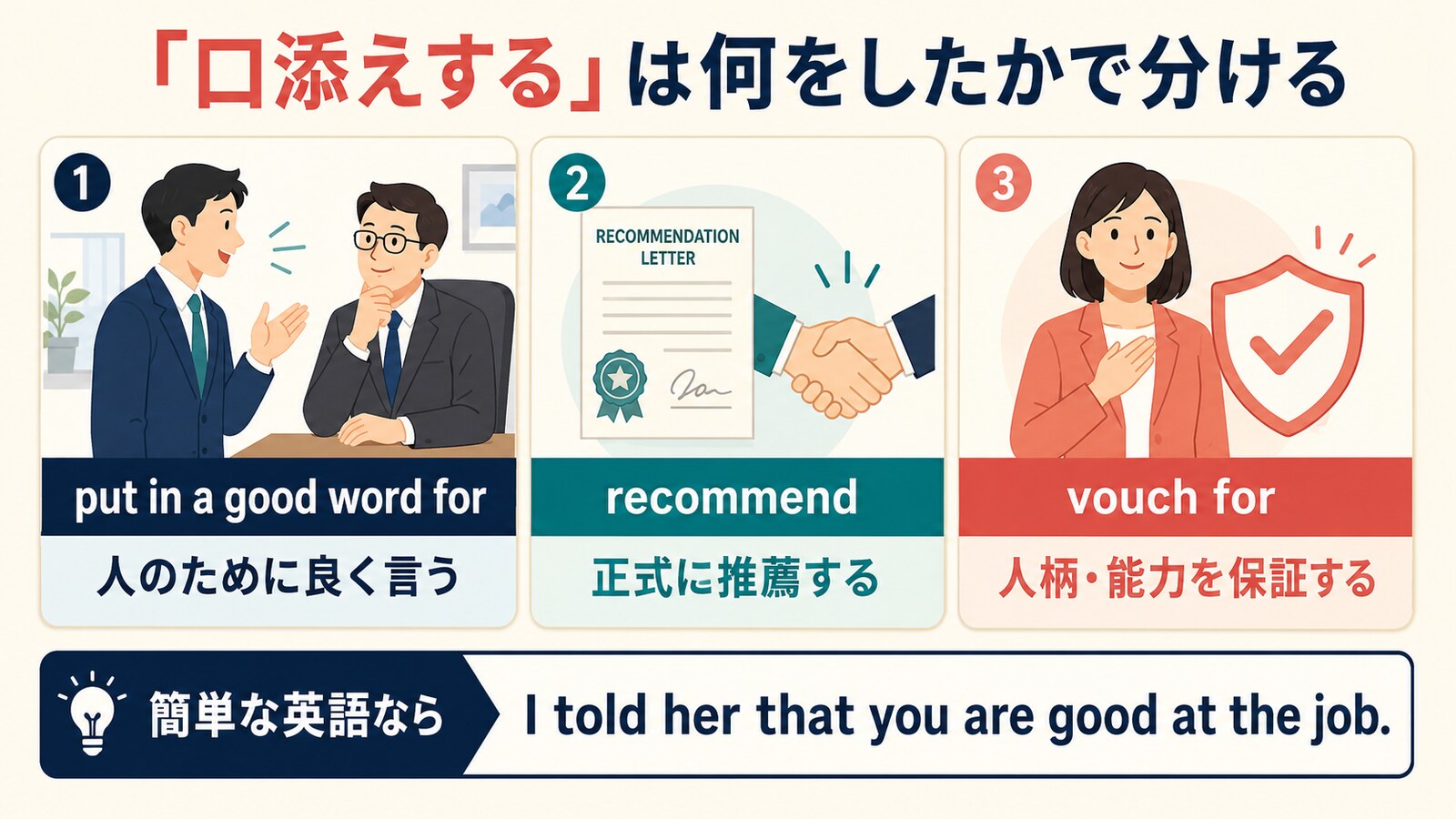 put in a good word for・recommend・vouch forの違いを示す図