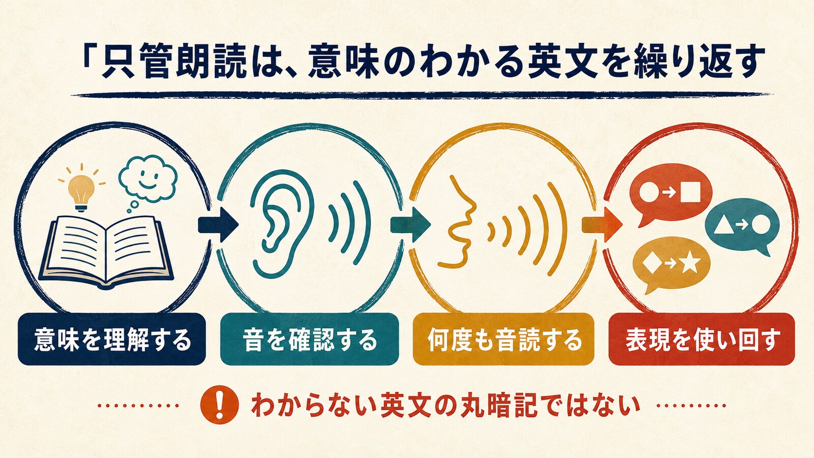 意味理解から音読と表現の活用へ進む只管朗読の図解