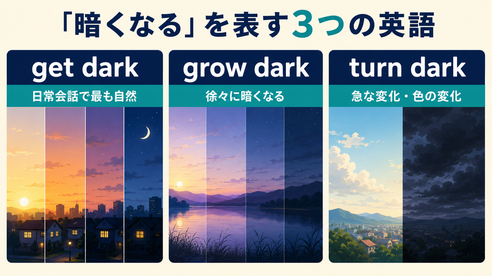 get dark・grow dark・turn darkのニュアンスの違い