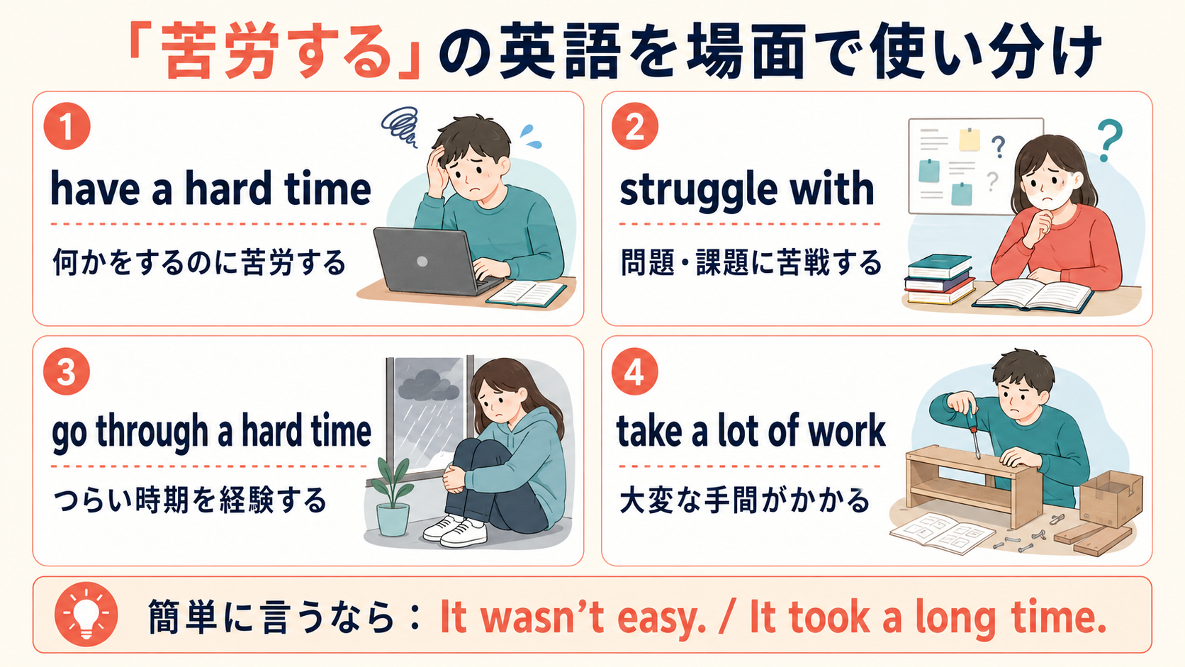 have a hard time・struggle with・go through a hard time・take a lot of workの比較図