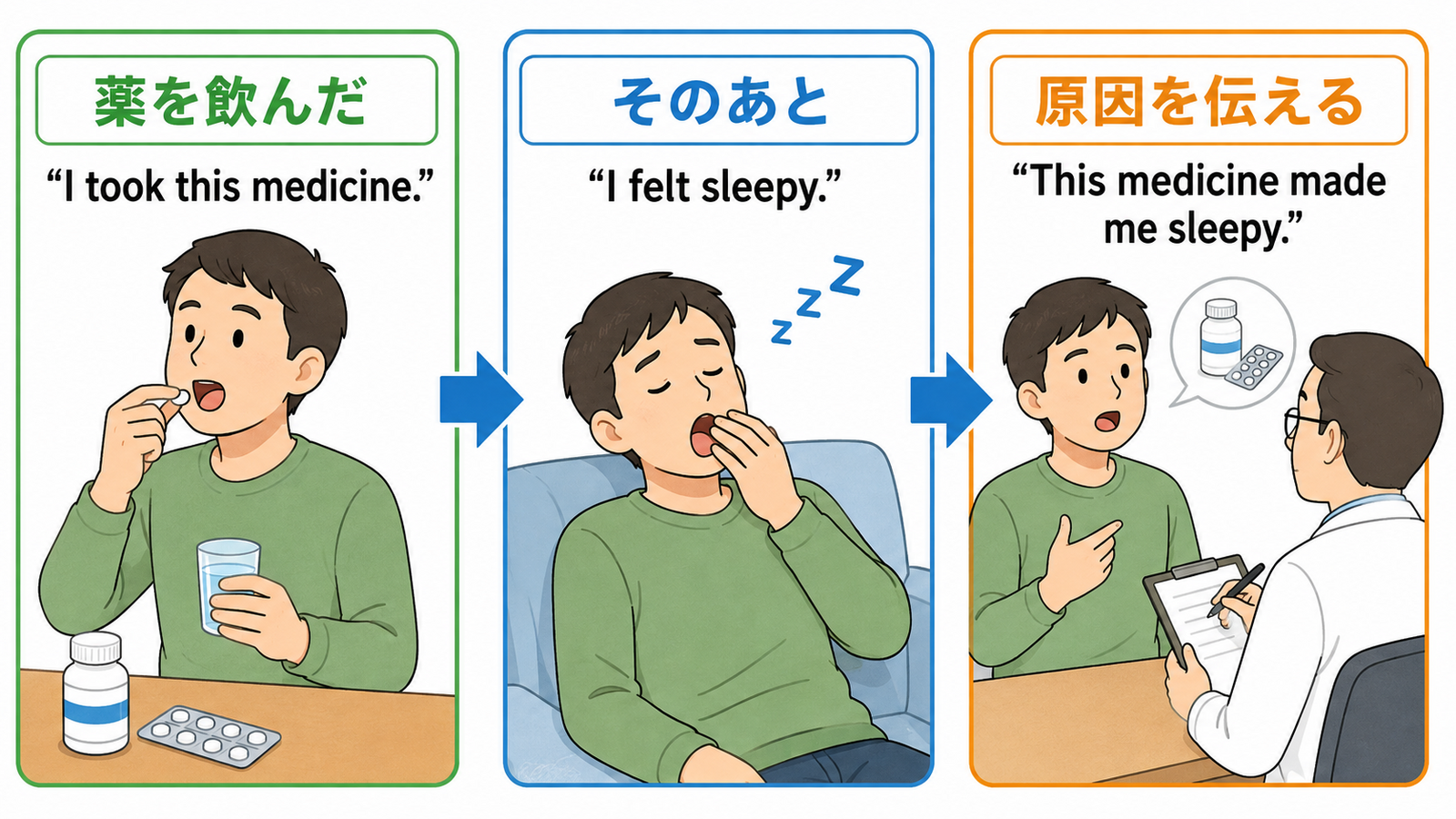 薬を飲んだあと眠くなったことを簡単な英語で説明する図