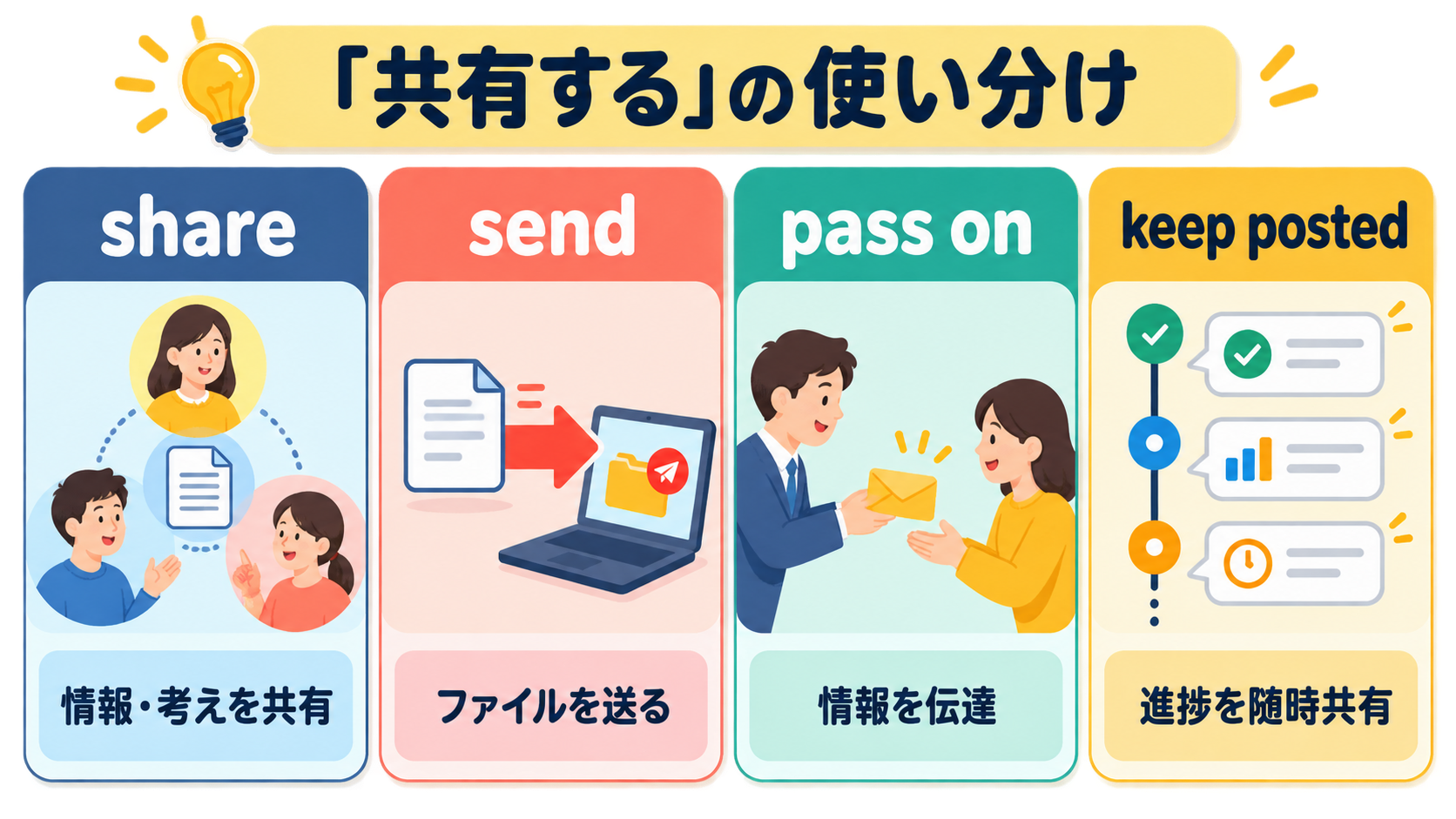 share・send・pass on・keep postedのニュアンス比較