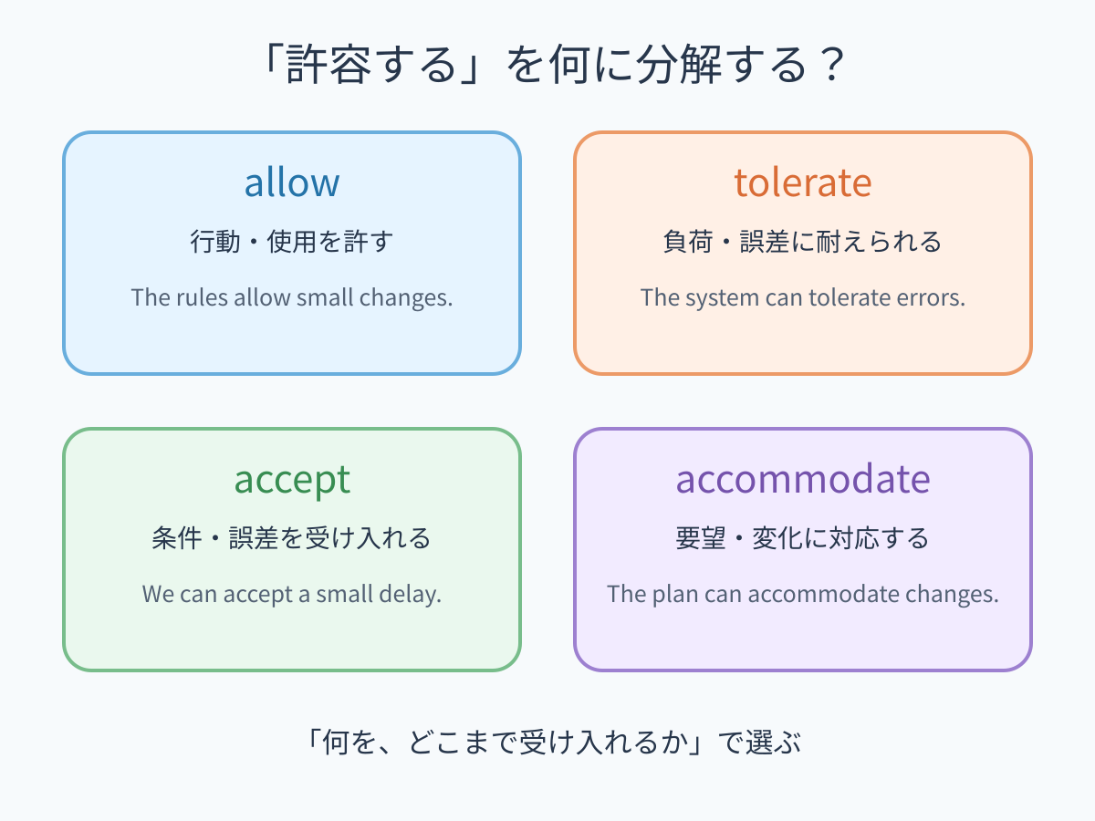 allow・tolerate・accept・accommodateによる「許容する」の使い分け