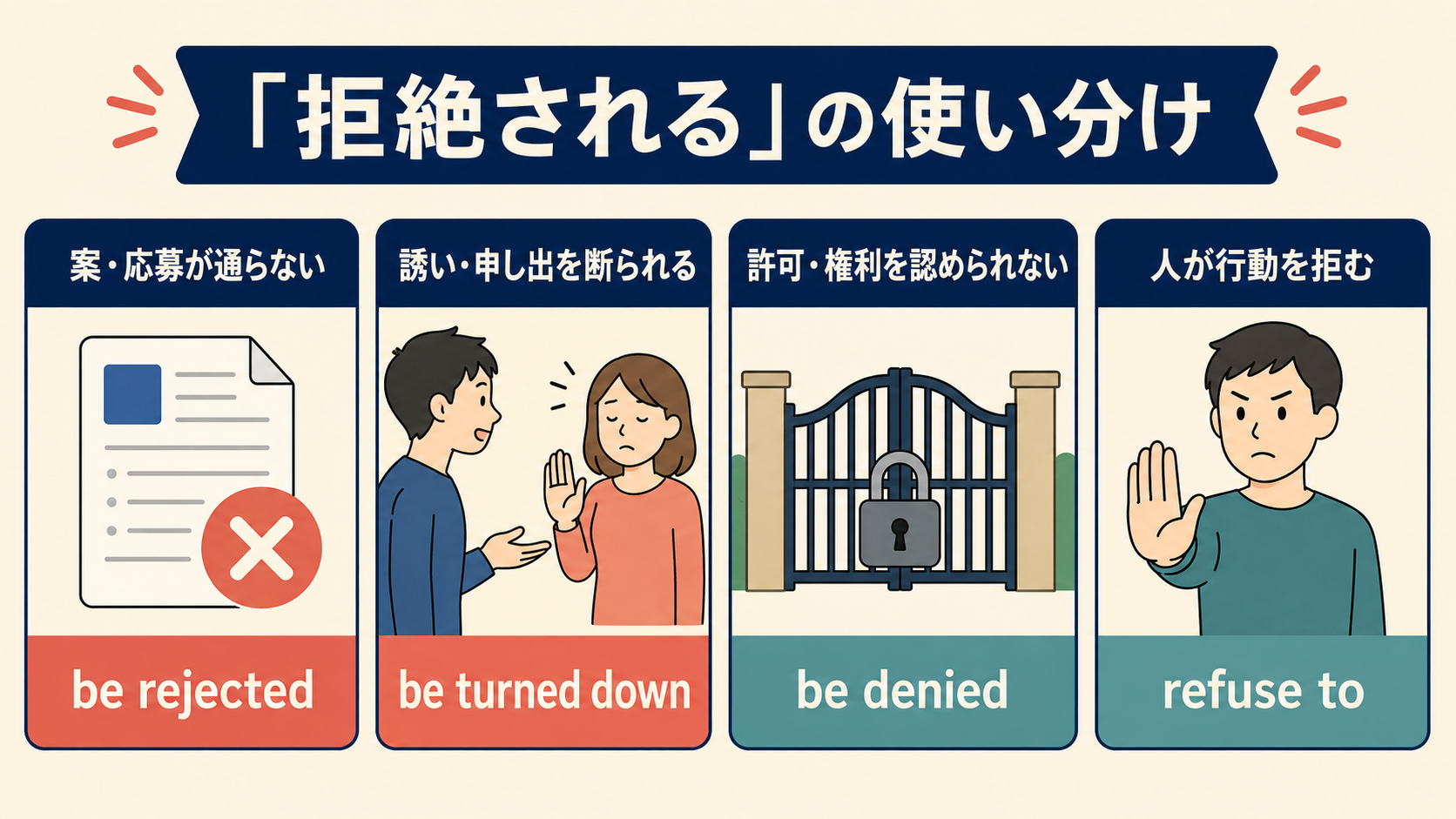 be rejected・be turned down・be denied・refuse toの使い分け