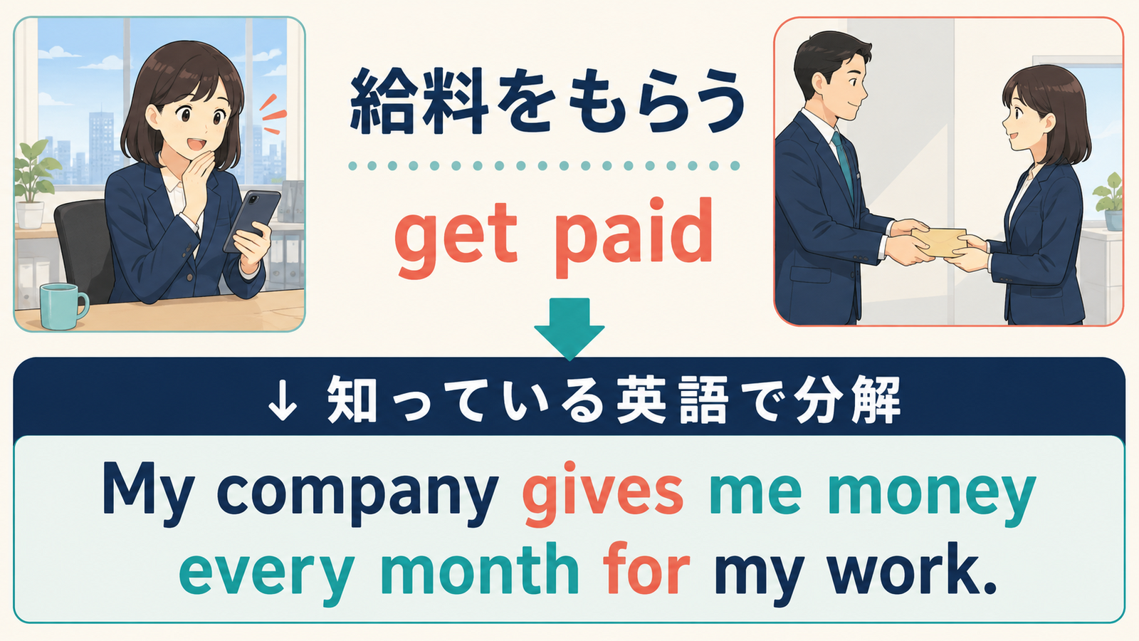 get paidをMy company gives me money every month for my workに分解するしゅみすけ式図解