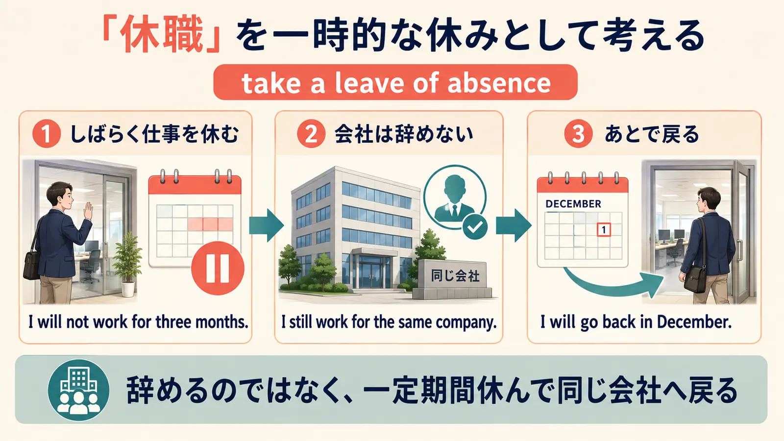 休職を「しばらく休む・会社は辞めない・あとで戻る」に分けた英語図解