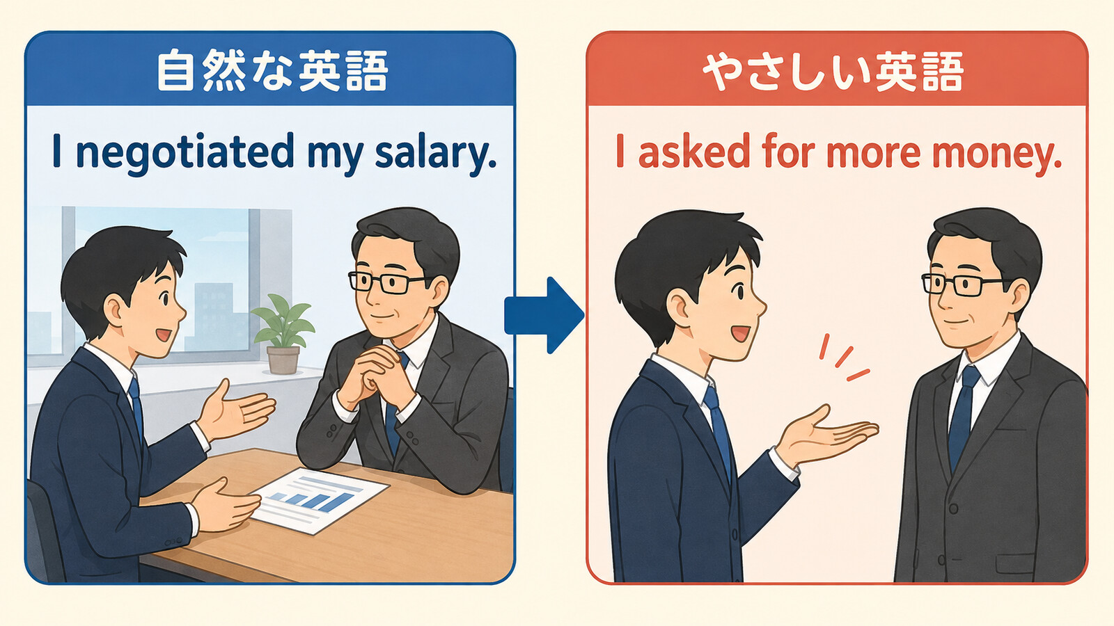 給与交渉するを自然な英語とやさしい英語で伝える言い換え図