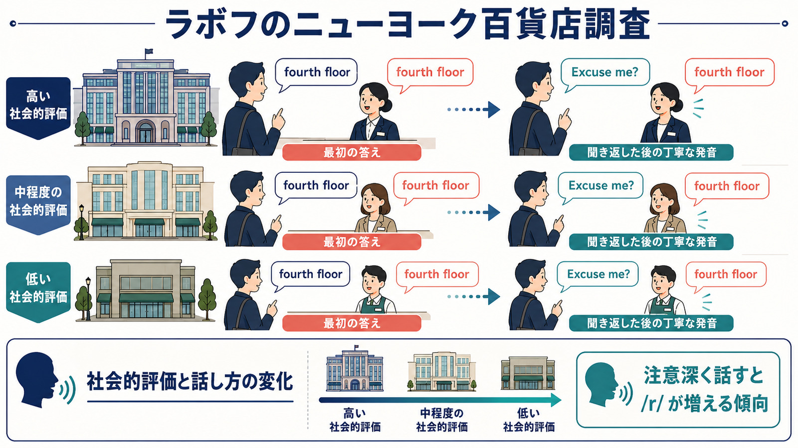 fourth floorの発音で見るラボフのニューヨーク百貨店調査