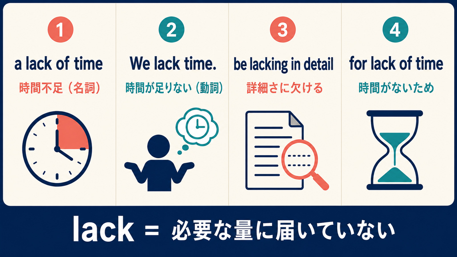 a lack of・lack・be lacking in・for lack ofの違いを示す比較図