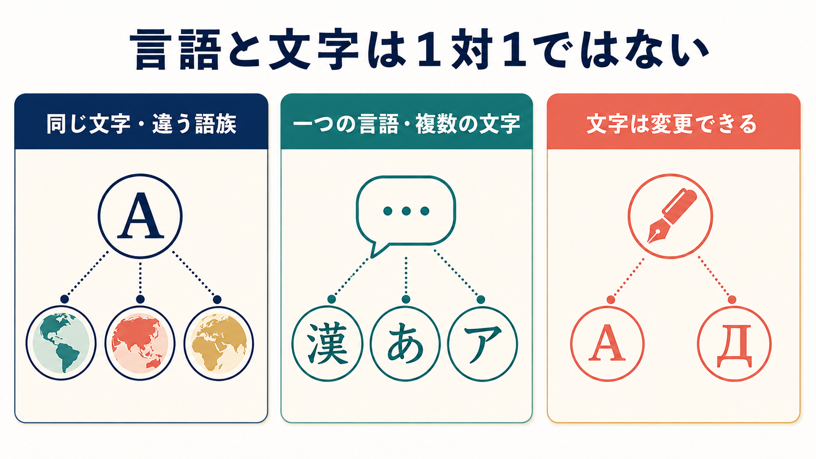 同じ文字を異なる語族が使い、一つの言語が複数の文字を使えることを示す図