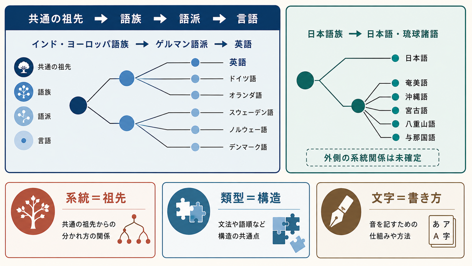 祖語から語族、語派、個別言語へ枝分かれする関係と、系統・類型・文字の違いを示す図解