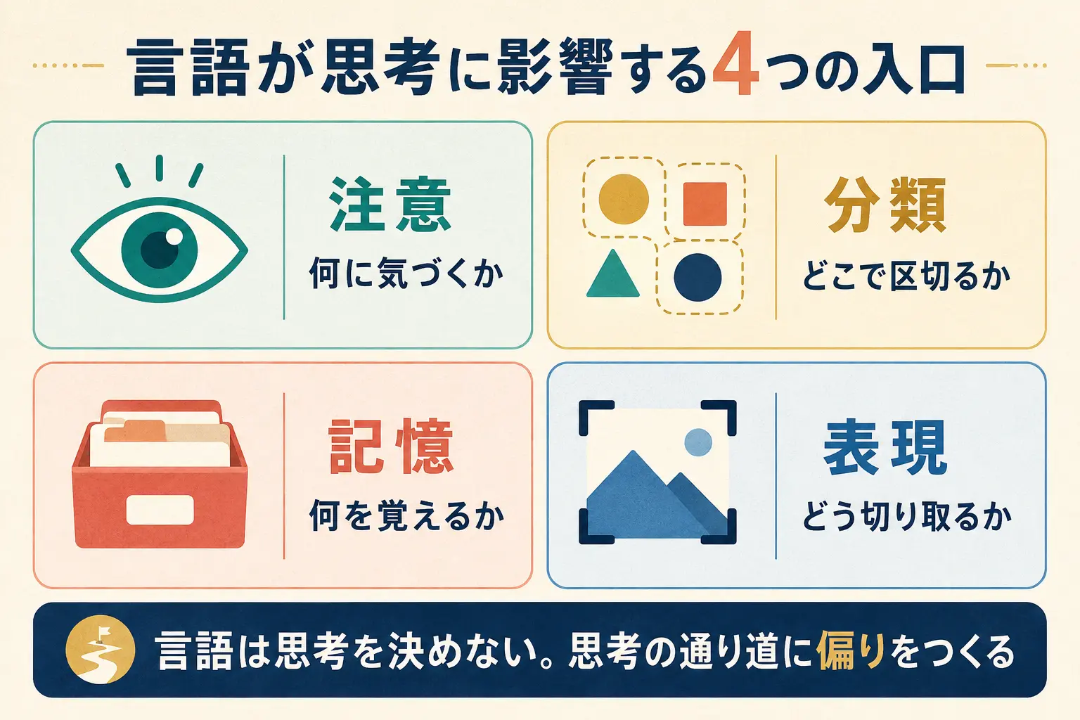 言語が注意・分類・記憶・表現に影響する4つの入口の図解