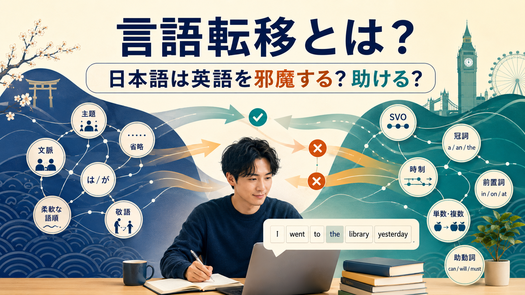 日本語から英語への言語転移を表す概念図