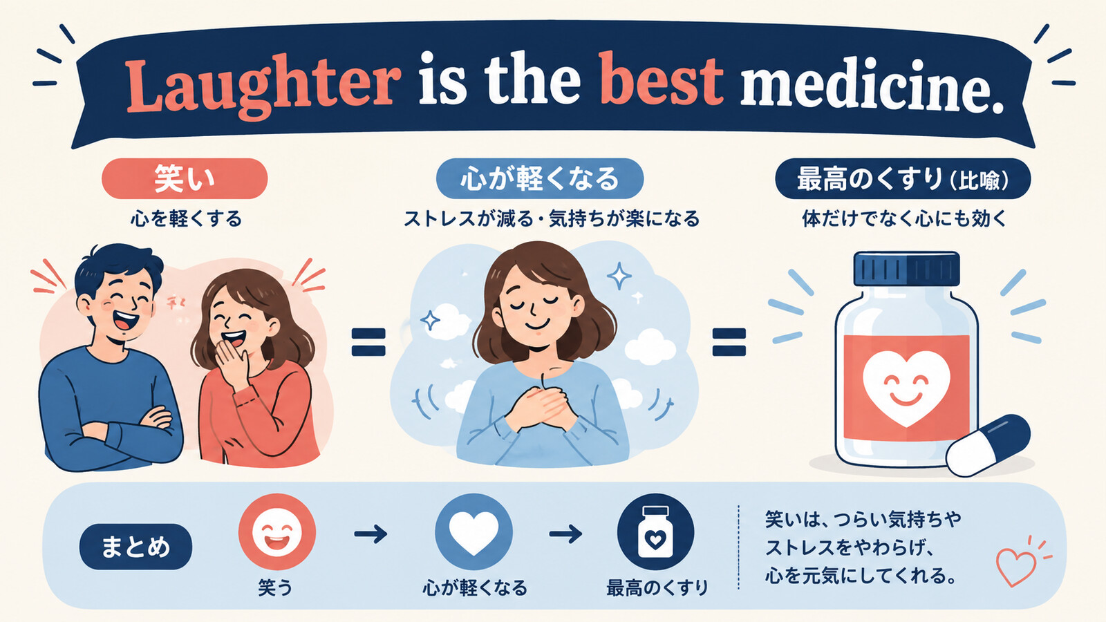 Laughter is the best medicine.の直訳と実際のニュアンスを示す解説図